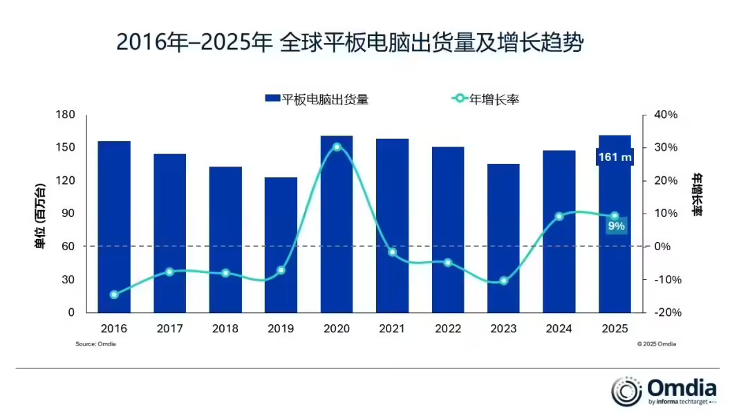 2025全球平板市场持续复苏 出货量增9.8% 苹果稳居榜首